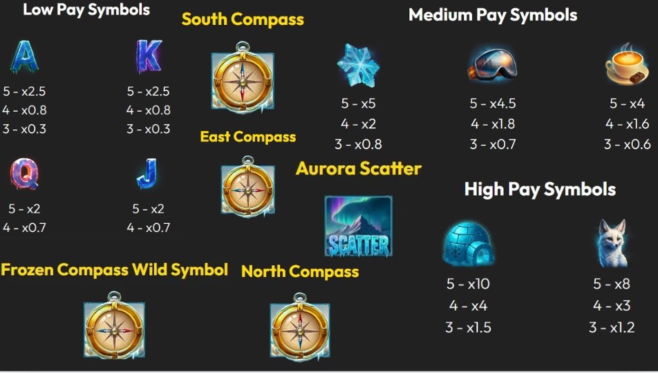 Aperçu des différents symboles payants et spéciaux disponibles sur le jeu Up North